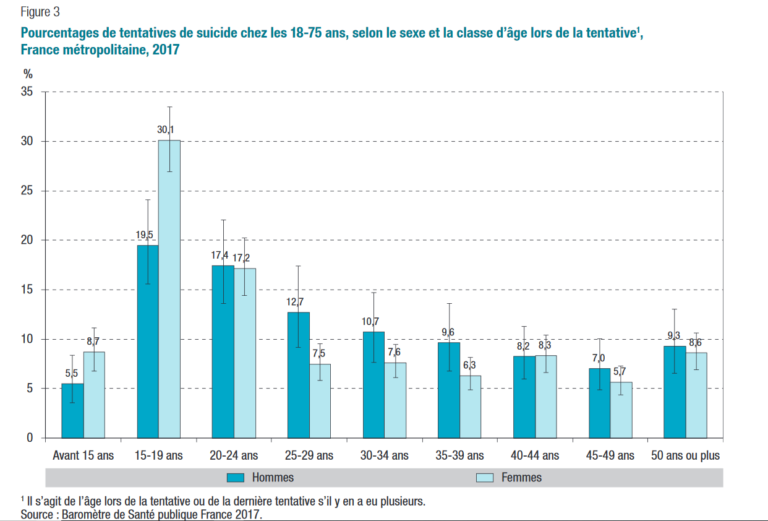 Épidémiologie France Tentatives de suicide – Infosuicide.org