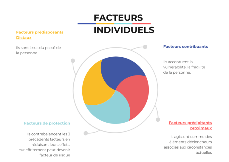 Facteurs risques / protection – Infosuicide.org